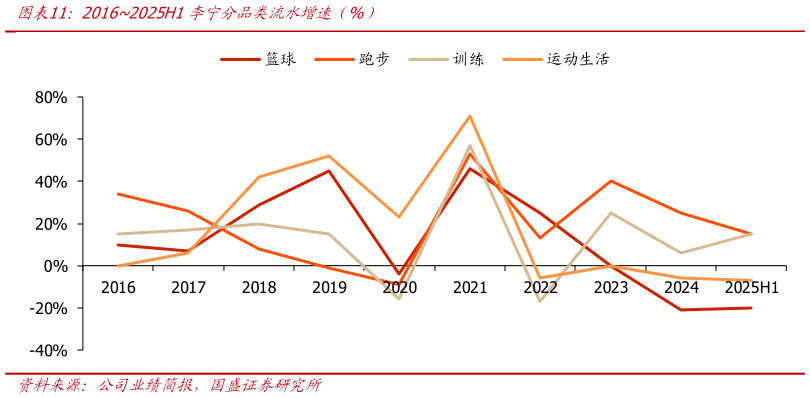 如何才能20162025H1李宁分品类流水增速（%）