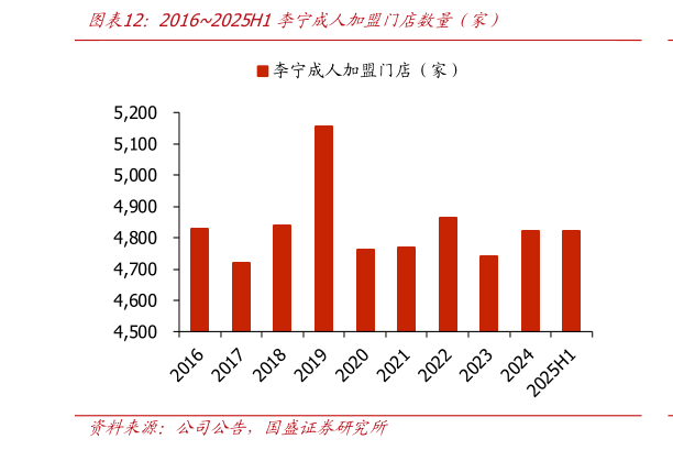 如何看待20162025H1李宁成人加盟门店数量（家）