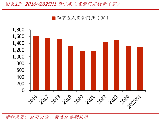谁知道20162025H1李宁成人直营门店数量（家）