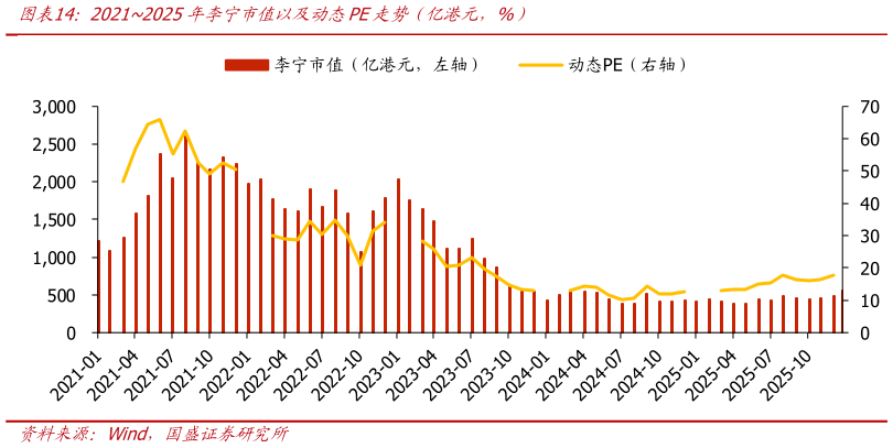 如何才能20212025年李宁市值以及动态PE走势（亿港元，%）