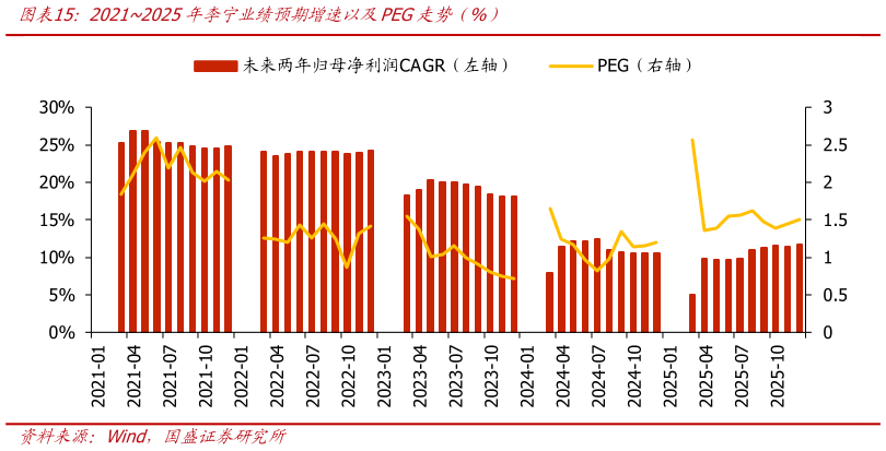 如何解释20212025年李宁业绩预期增速以及PEG走势（%）