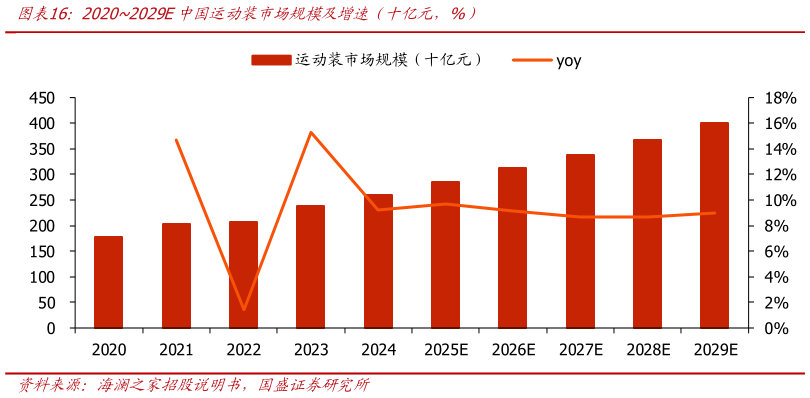各位网友请教一下20202029E中国运动装市场规模及增速（十亿元，%）