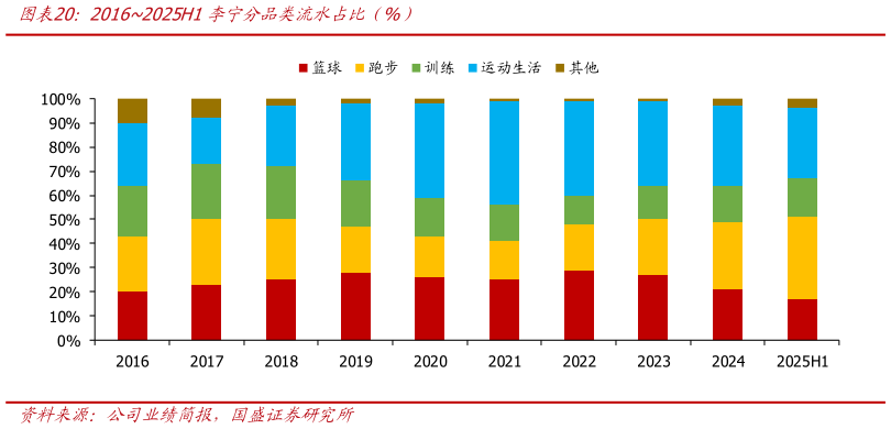 你知道20162025H1李宁分品类流水占比（%）