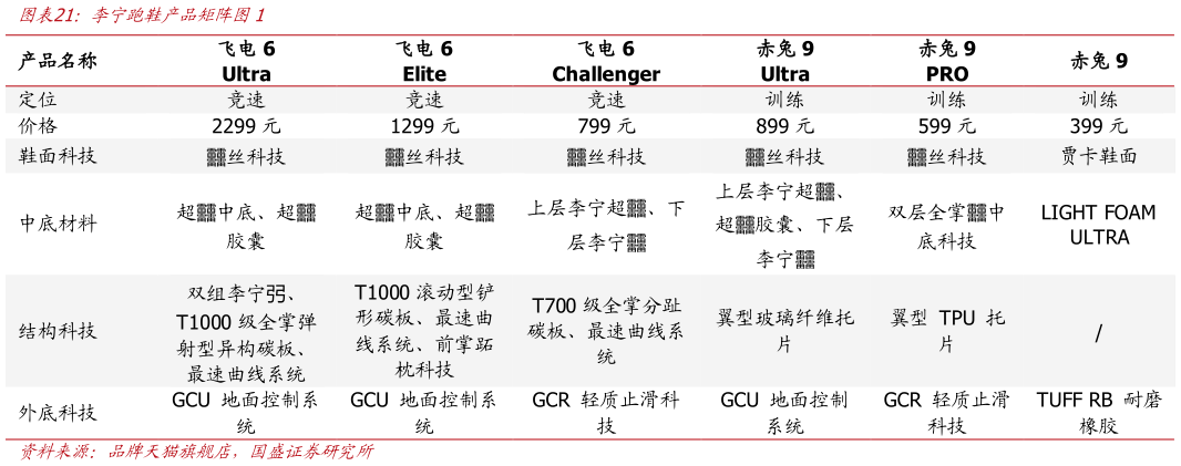 你知道李宁跑鞋产品矩阵