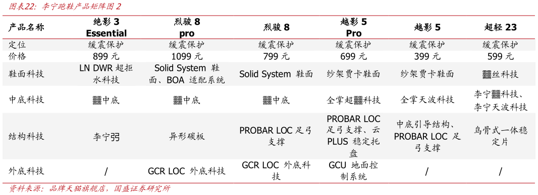 咨询大家李宁跑鞋产品矩阵