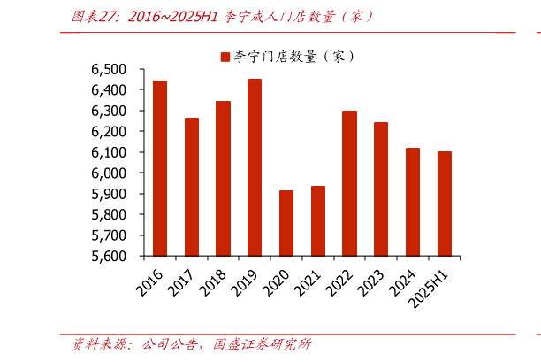 如何解释20162025H1李宁成人门店数量（家）