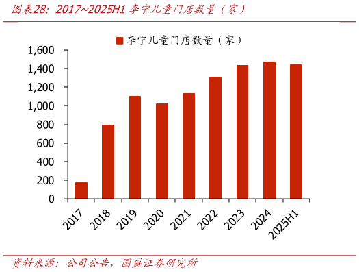 如何了解20172025H1李宁儿童门店数量（家）