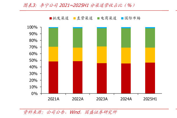 咨询下各位李宁公司20212025H1分渠道营收占比（%）