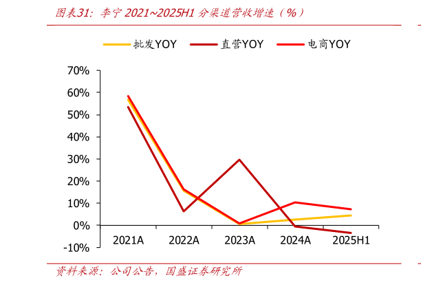 请问一下李宁20212025H1分渠道营收增速（%）