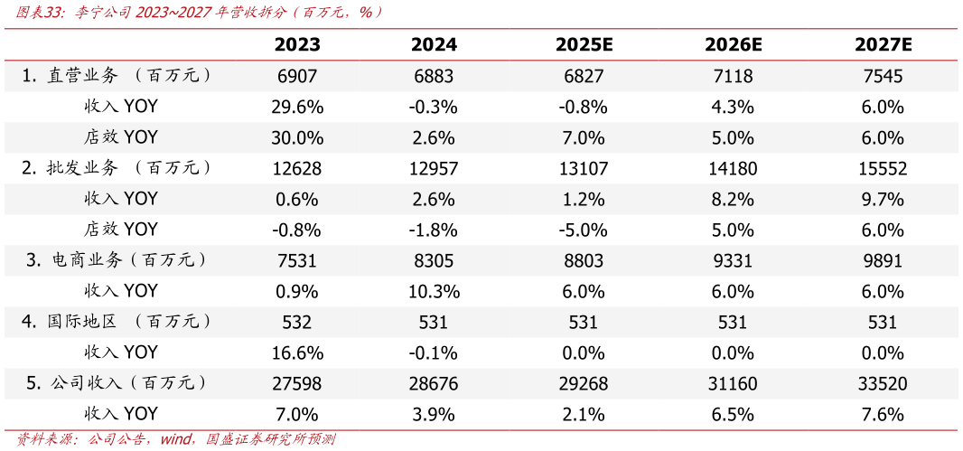 如何看待李宁公司20232027年营收拆分（百万元，%）