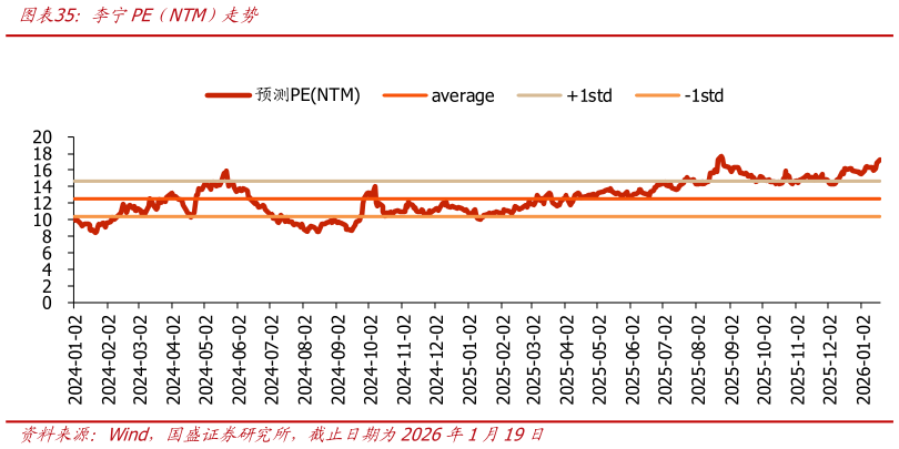 如何看待李宁PE（NTM）走势