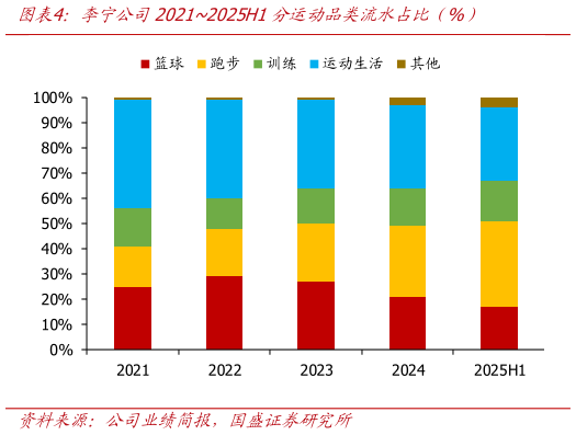 咨询下各位李宁公司20212025H1分运动品类流水占比（%）