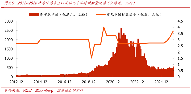 一起讨论下20122026年李宁总市值以及非凡中国持股数量变动（亿港元，亿股）