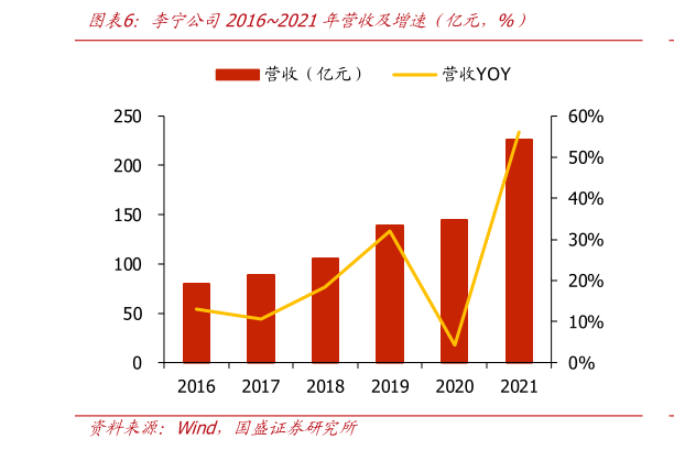 如何看待李宁公司20162021年营收及增速（亿元，%）