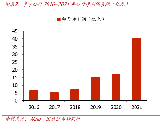 如何才能李宁公司20162021年归母净利润表现（亿元）