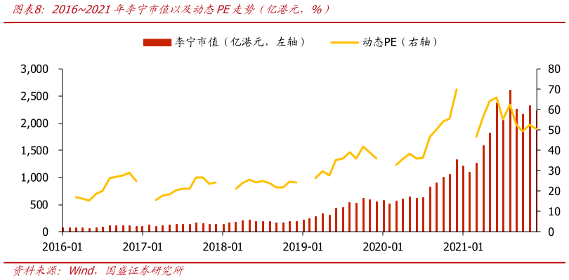 如何了解20162021年李宁市值以及动态PE走势（亿港元，%）