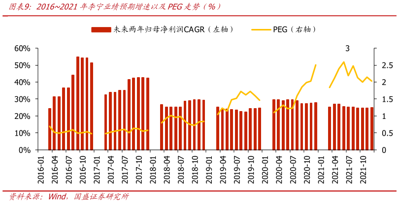 你知道20162021年李宁业绩预期增速以及PEG走势（%）
