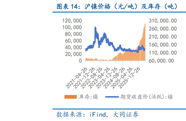 想问下各位网友沪镍价格（元吨）及库存（吨） 沪锡价格（元吨）及库存（吨）