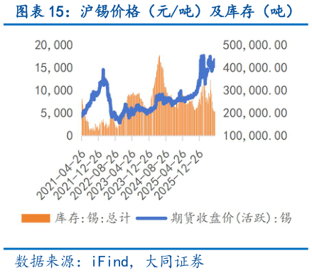 咨询下各位沪锡价格（元吨）及库存（吨）