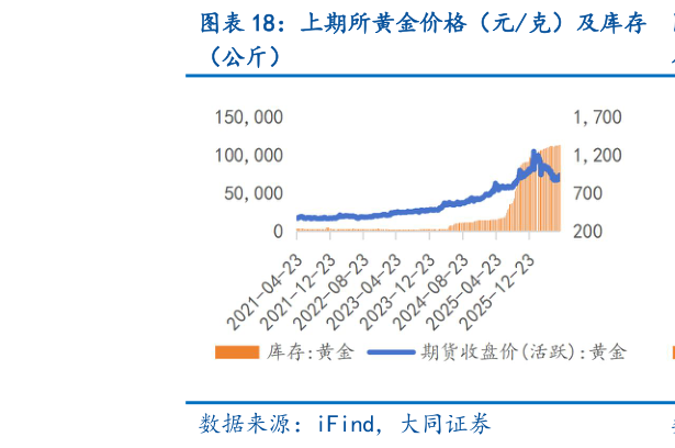咨询下各位上期所黄金价格（元克）及库存