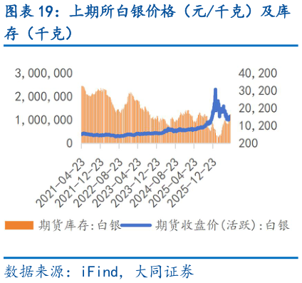 怎样理解上期所白银价格（元千克）及库