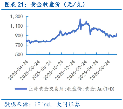如何了解黄金收盘价（元克）