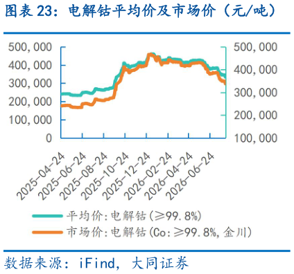 想问下各位网友电解钴平均价及市场价（元吨）
