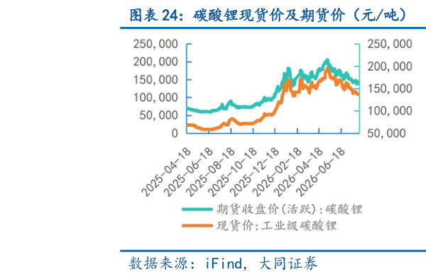我想了解一下碳酸锂现货价及期货价（元吨） 稀土价格指数