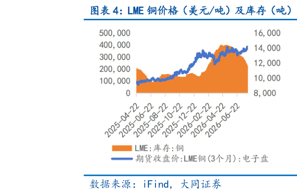 你知道LME 铜价格（美元吨）及库存（吨） LME 铝价格（美元吨）及库存（吨）