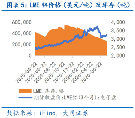 如何解释LME 铝价格（美元吨）及库存（吨）