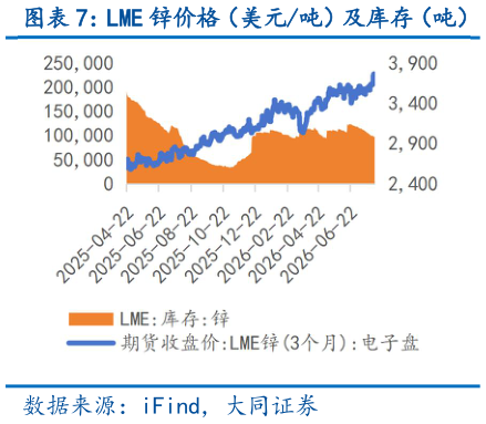 如何看待LME 锌价格（美元吨）及库存（吨）