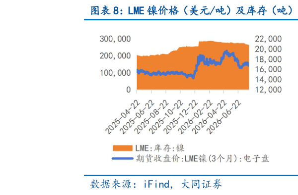 咨询大家LME 镍价格（美元吨）及库存（吨） LME 锡价格（美元吨）及库存（吨）