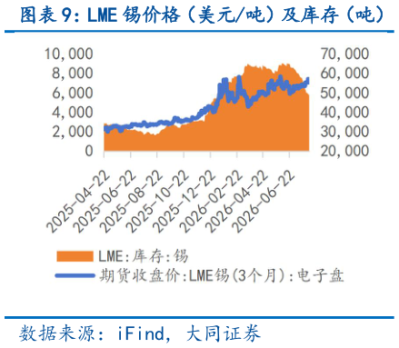 谁能回答LME 锡价格（美元吨）及库存（吨）