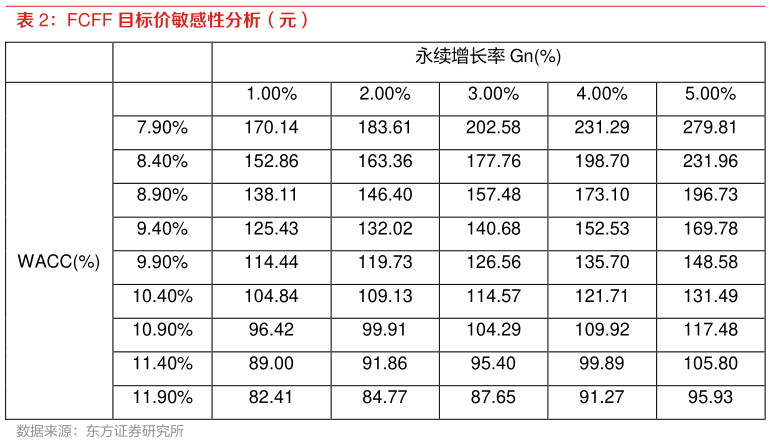 如何看待FCFF 目标价敏感性分析(元)?