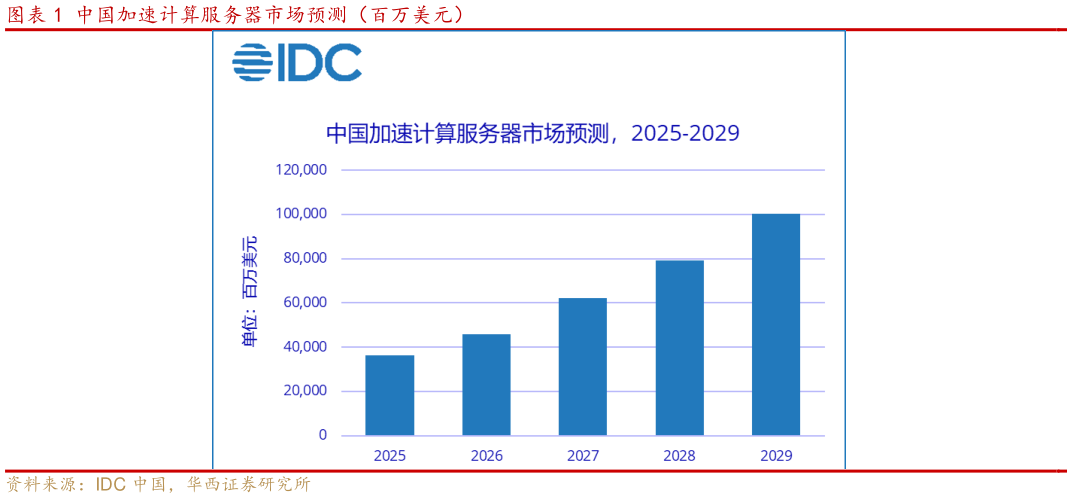 咨询大家中国加速计算服务器市场预测（百万美元）