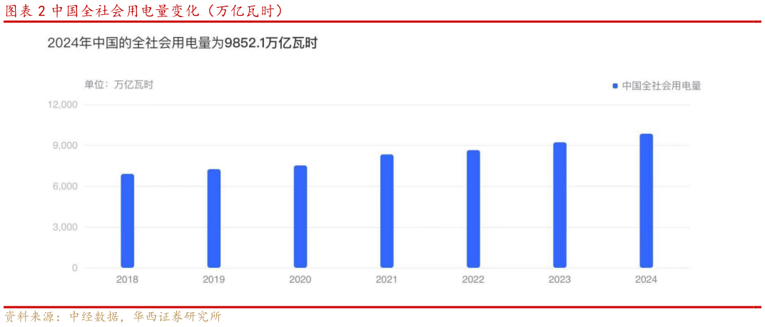 谁知道中国全社会用电量变化（万亿瓦时）