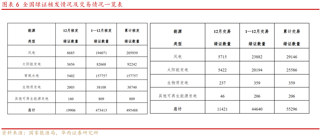 如何了解全国绿证核发情况及交易情况一览表