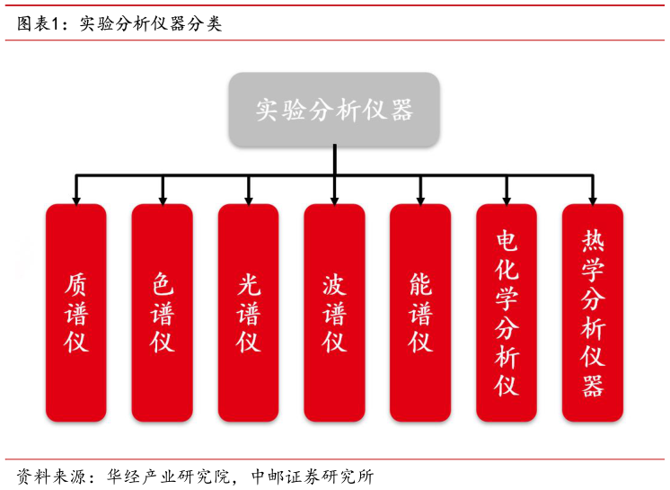 想问下各位网友实验分析仪器分类