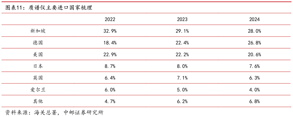 如何解释质谱仪主要进口国家梳理
