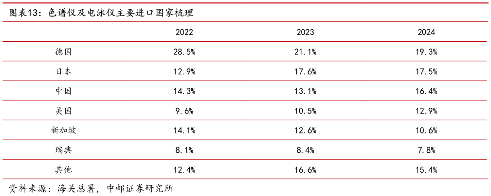 如何了解色谱仪及电泳仪主要进口国家梳理