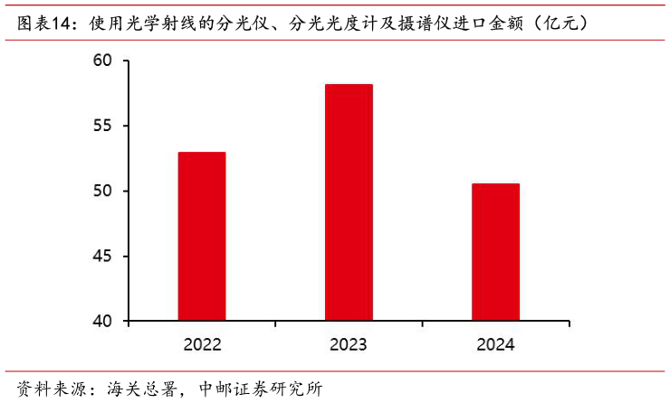 如何了解使用光学射线的分光仪、分光光度计及摄谱仪进口金额（亿元）