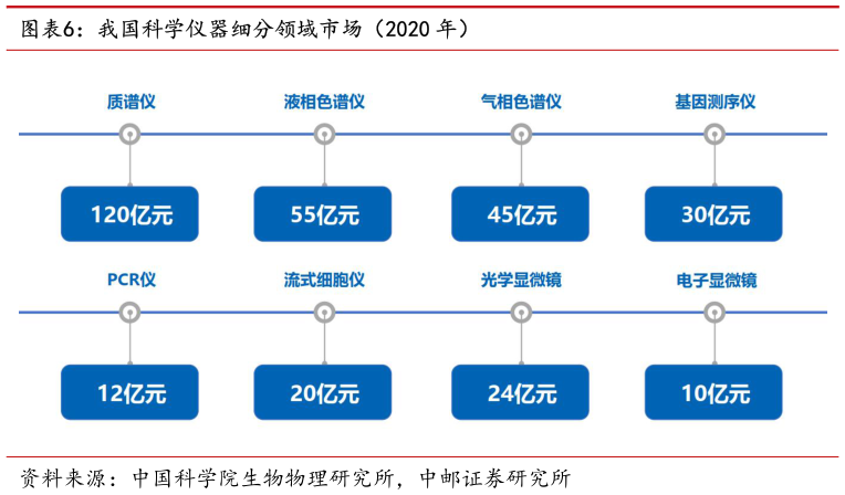如何了解我国科学仪器细分领域市场（2020 年）
