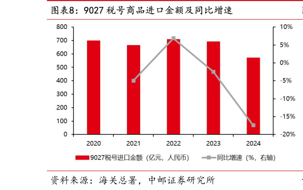 我想了解一下9027 税号商品进口金额及同比增速
