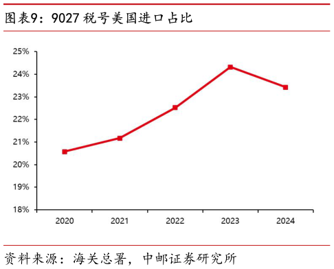 各位网友请教一下9027 税号美国进口占比