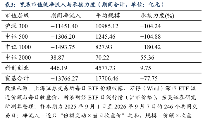 谁能回答宽基市值链净流入与承接力度（期间合计，单位：亿元）