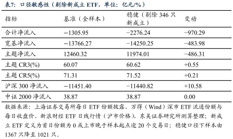 如何解释口径敏感性（剔除新成立 ETF，单位：亿元%）