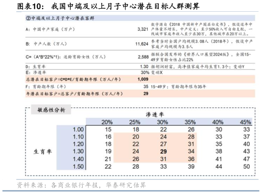 各位网友请教一下我国中端及以上月子中心潜在目标人群测算