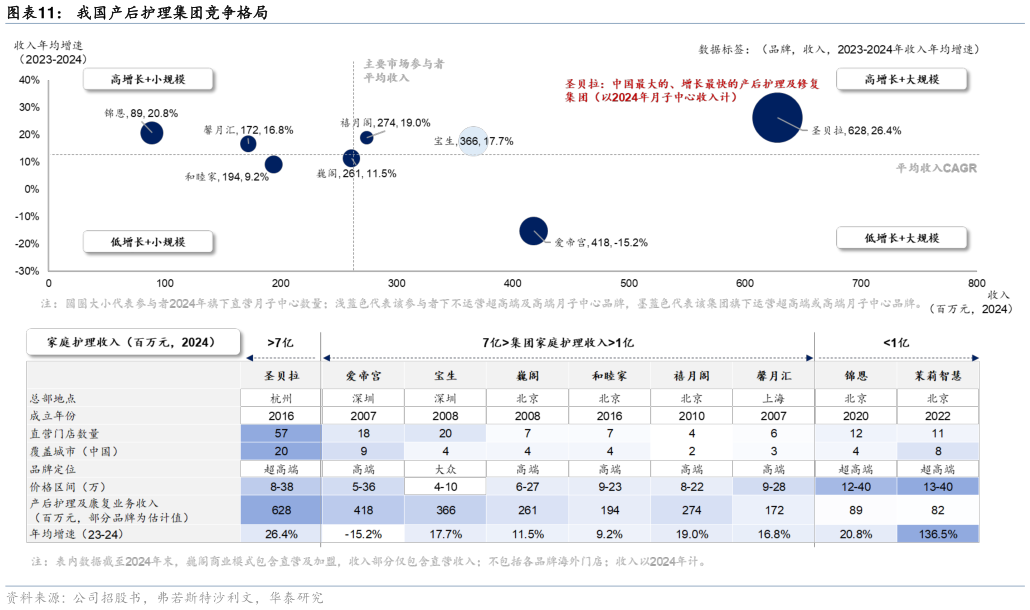 如何才能我国产后护理集团竞争格局