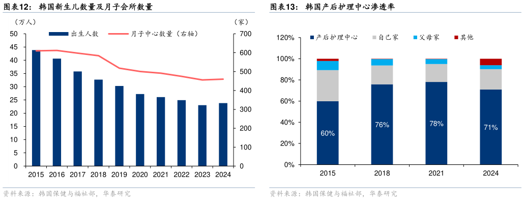 我想了解一下韩国产后护理中心渗透率韩国新生儿数量及月子会所数量