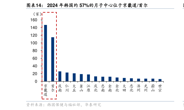 一起讨论下2024 年韩国约 57%的月子中心位于京畿道首尔